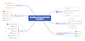 Reading Comprehension Mind Map