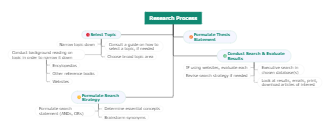 Research Process Mind Map