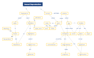 Sexual Reproduction Concept Map