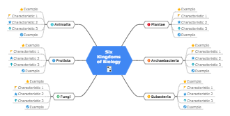Six Kingdoms of Biology Mind Map