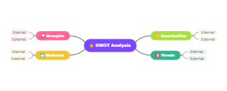 SWOT Analysis Mind Map
