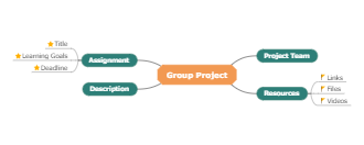 Team Projects Mind Map