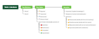 Vedic Literature Mind Map