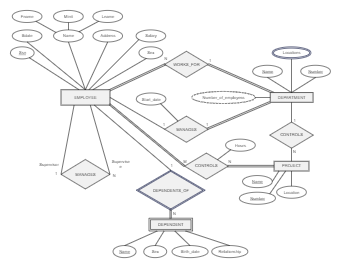 Company ER Diagram Model With Multivalued Attributes