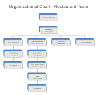 Organization Chart Templates | EdrawMax Free Editable