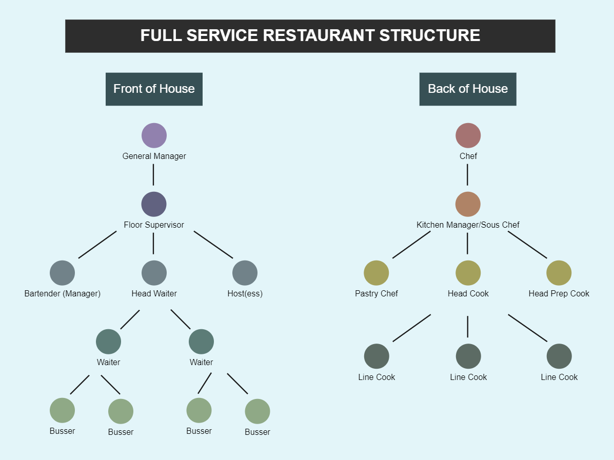 Restaurant Structure Diagram