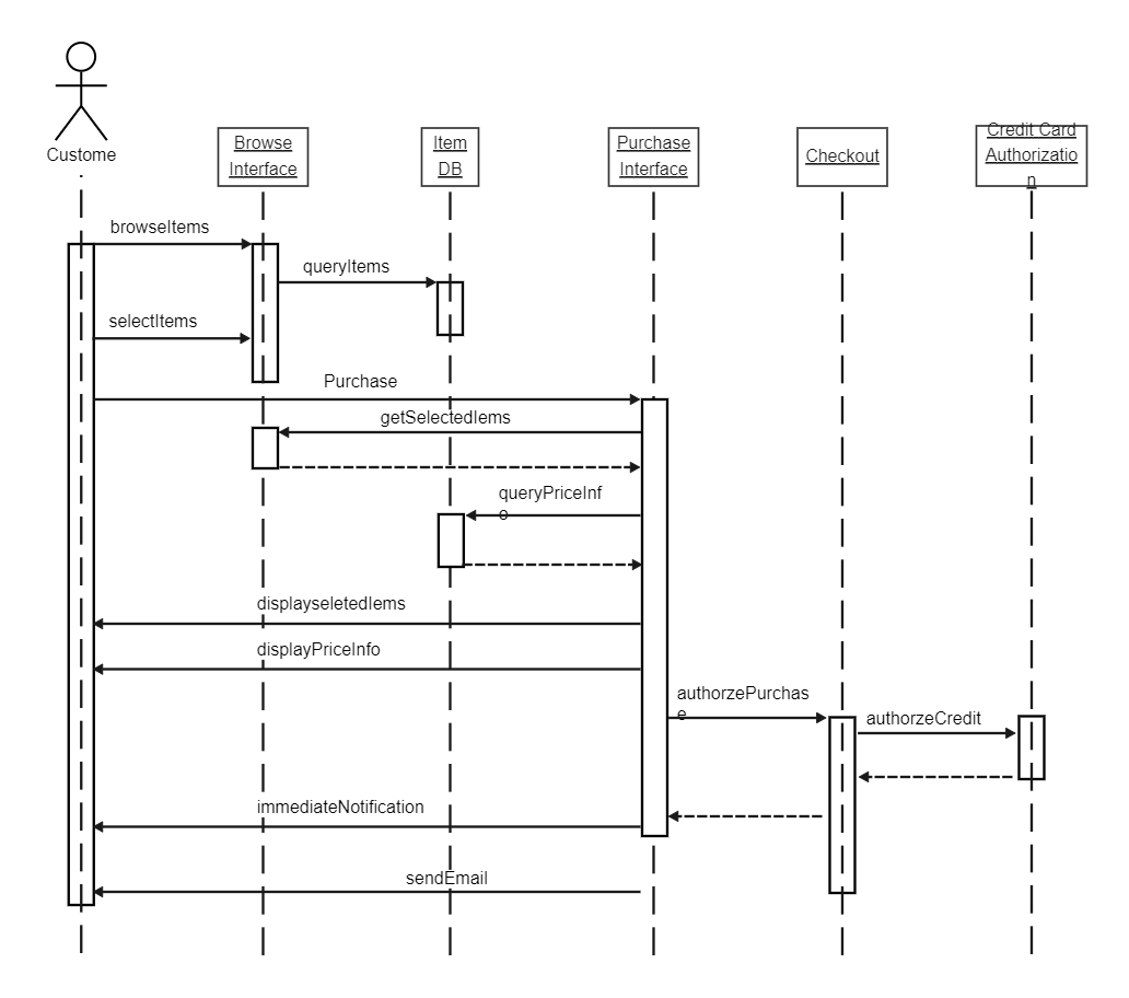 Sequence Diagram for Online Shopping Cloud Service