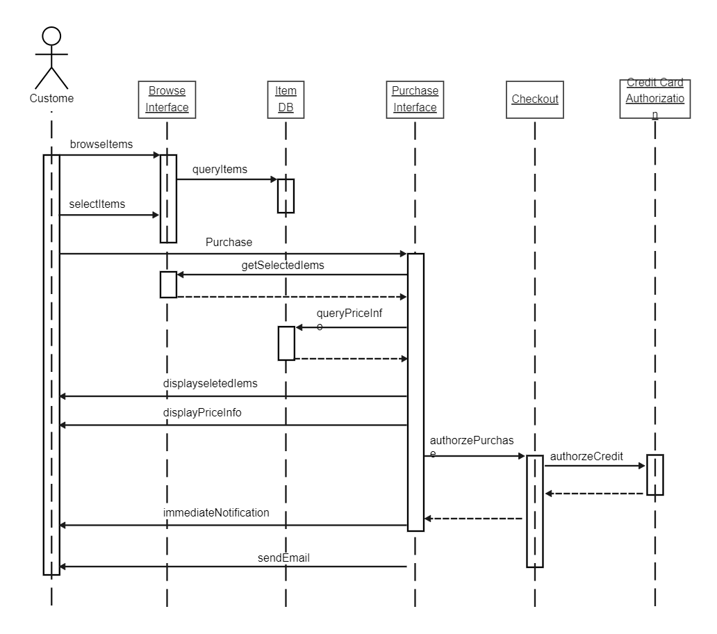 Sequence Diagram For Online Shopping System Sequence Diagram Diagram 