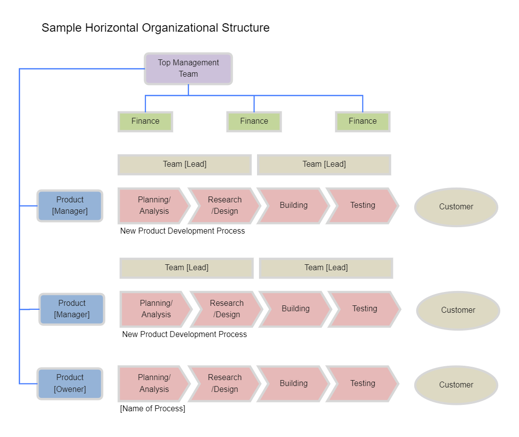 Small Business Horizontal Organizational Structure