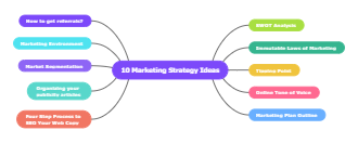 10 Marketing Strategy Ideas Mind Map