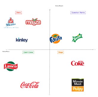 BCG Matrix of Coca-Cola