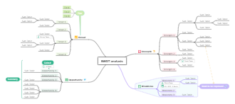 SWOT Mind Map with Tags