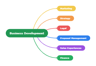 Business Development Mind Map