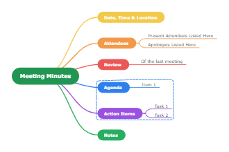 Business Meeting Strategy Mind Map