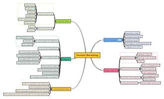 Content Marketing Mind Map Example