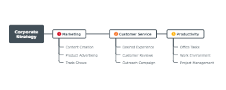 Corporate Business Strategy Mind Map