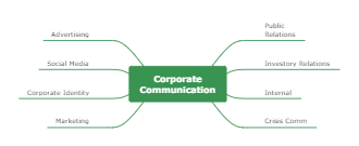 Corporate Communication Mind Map