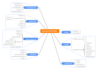 Cost Benefits Analysis Mind Map