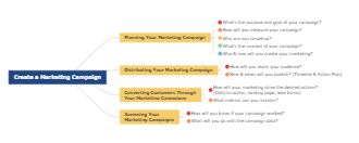 Create Marketing Campaign Mind Map