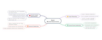 Goal Brand Awareness Mind Map