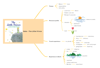 The Little Prince Note Mind Map