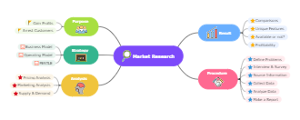 Market Research Mind Map