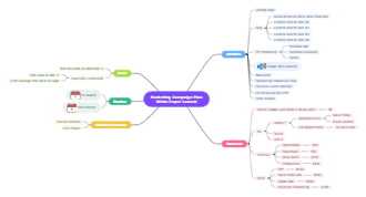 Marketing Campaign Plan White Paper Mind Map