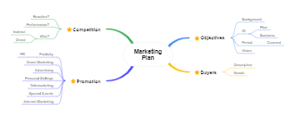 Marketing Plan Mind Map