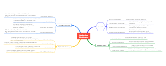 Marketing Strategy Mind Map