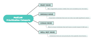 MoSCoW Matrix Mind Map