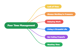 Poort Time Management Mind Map