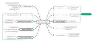 Sales Strategies Mind Map