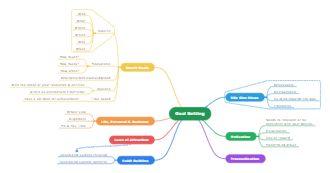 Smart Goal Setting Mind Map Template