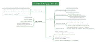 Social Media Campaign Mind Map