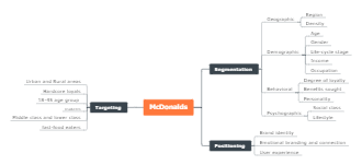 STP Marketing McDonald's Mind Map