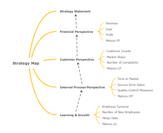 Strategy Mind Map