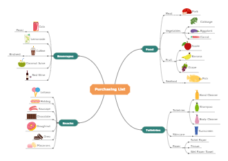 Supermarket Purchase List Mind Map