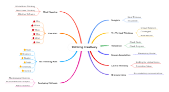 Thinking Creatively Mind Map