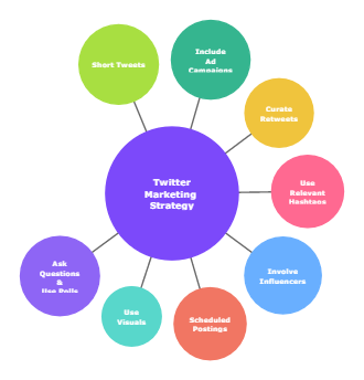 Twitter Marketing Strategy Mind Map