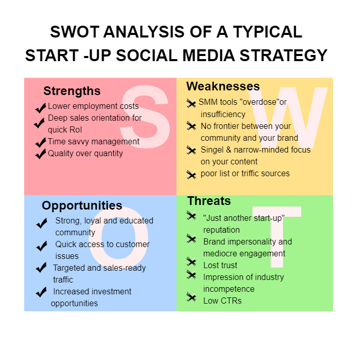 Social Media Strategy SWOT Analysis
