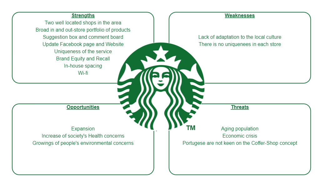 Starbucks SWOT Analysis Template
