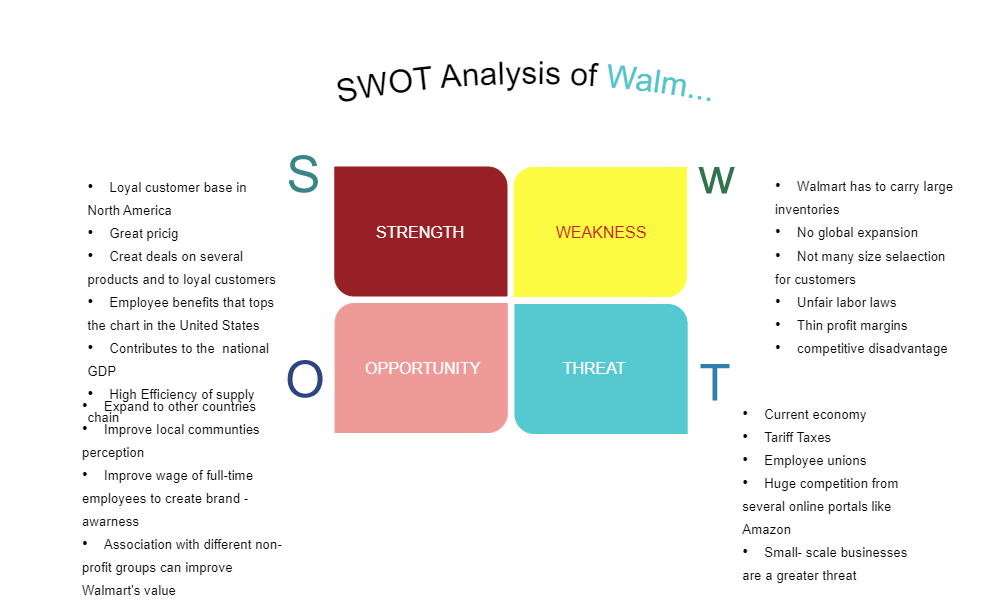 Walmart SWOT Analysis