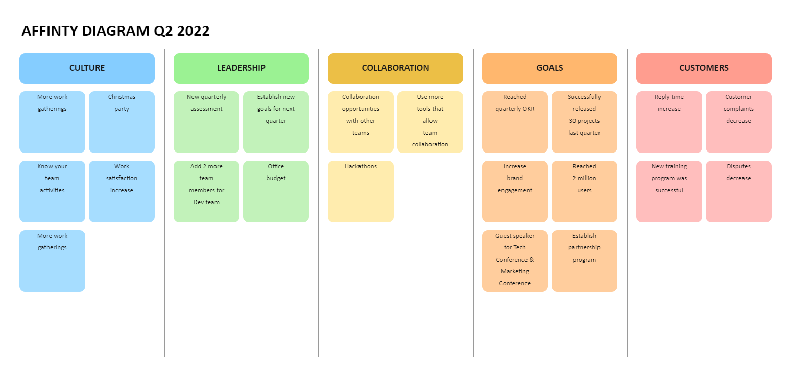 Affinity Diagram Brainstorming Board Template
