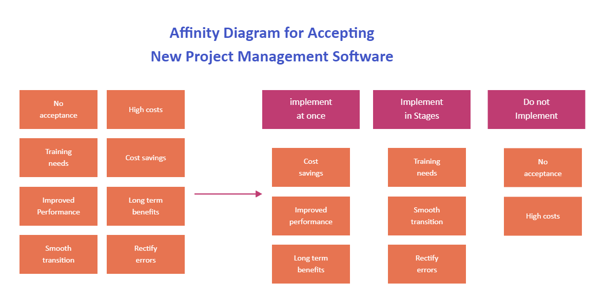 Affinity Diagram for PMP Tools