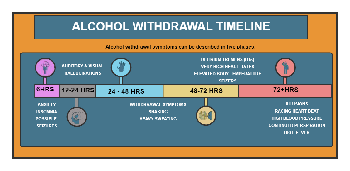 Alcohol Withdrawal Timeline HRRC