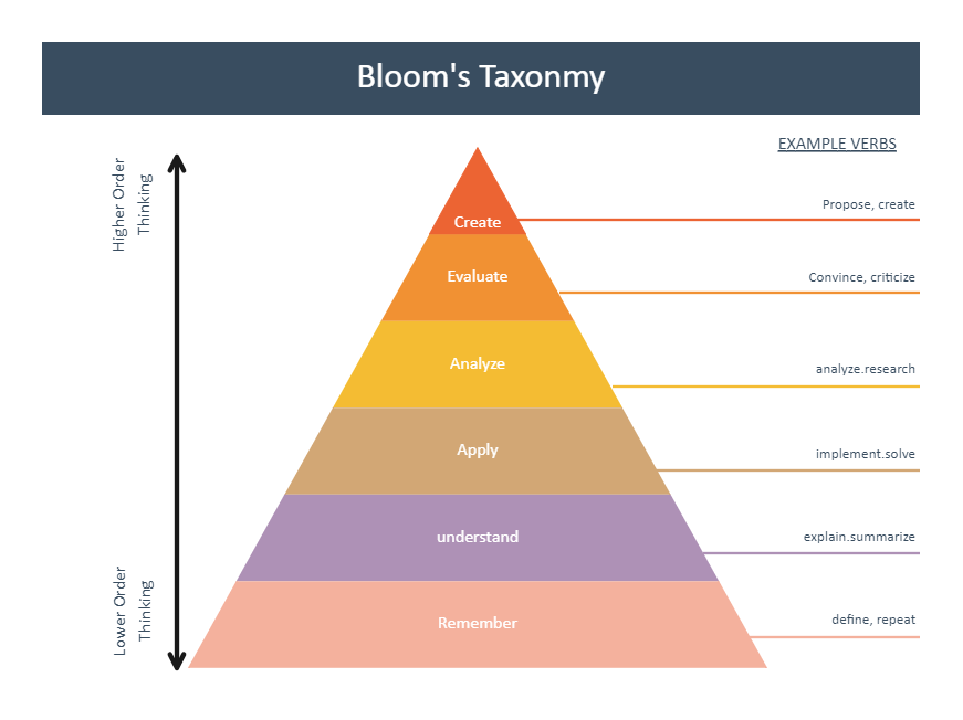 Bloom's Taxonomy Example