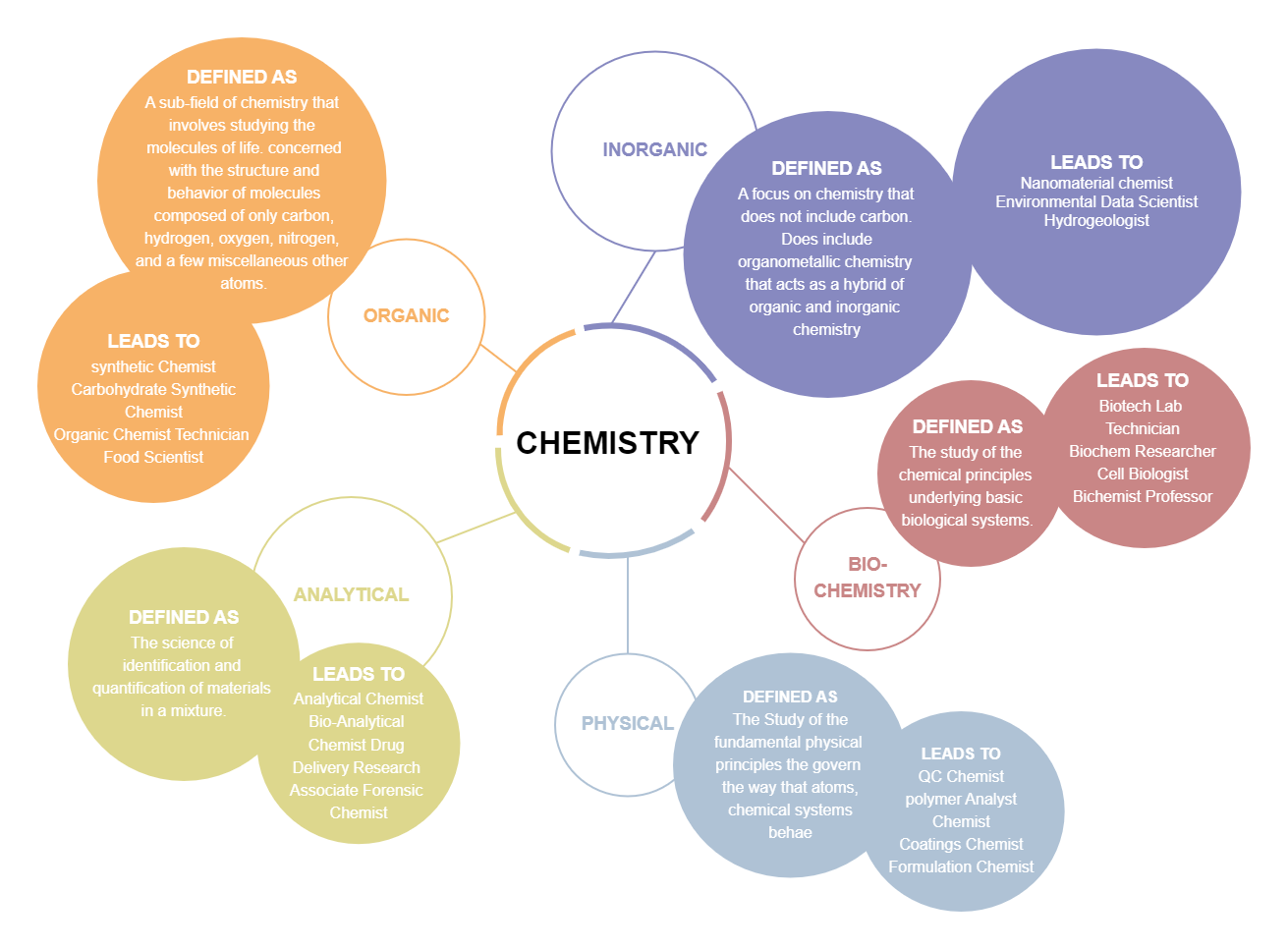 Chemistry Concept Map Template
