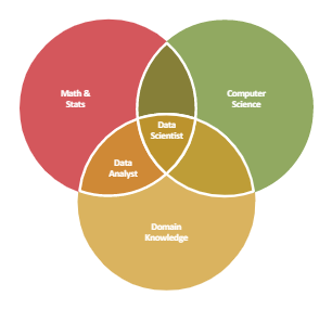Data Scientist vs. Analyst Venn Diagram