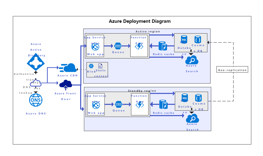 Azure Deployment Diagram