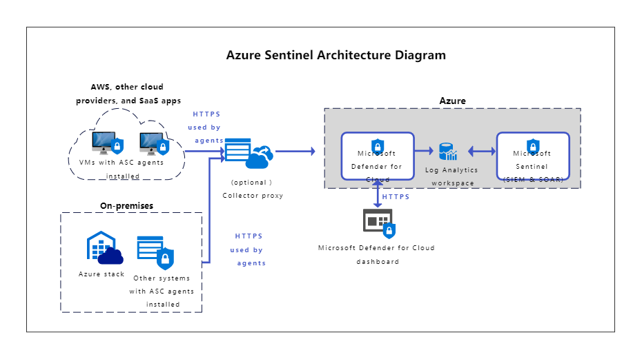 Azure Sentinel Architecture Diagram